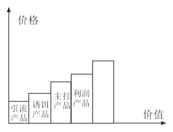 利润的三大支柱你知道吗？