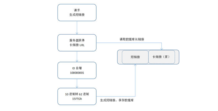 深入浅出剖析短链接生成器开发原理与整体架构