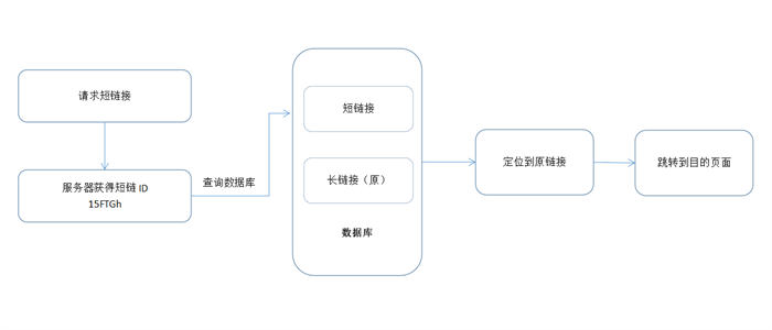 深入浅出剖析短链接生成器开发原理与整体架构