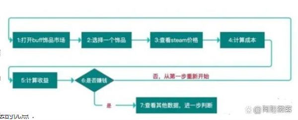 steam搬砖副业，月入2w+