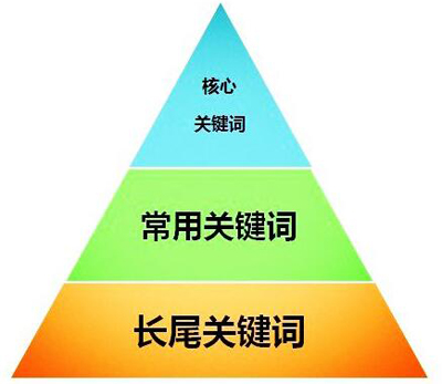 站长叙述网站优化如何部署网站关键词？