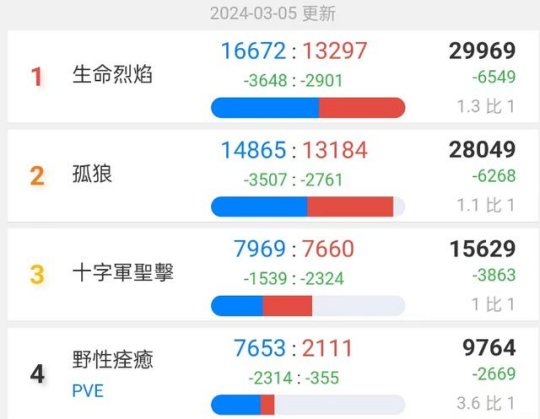魔兽世界：暴雪真急了，亚服开启免费畅玩，想尽办法收割国服玩家