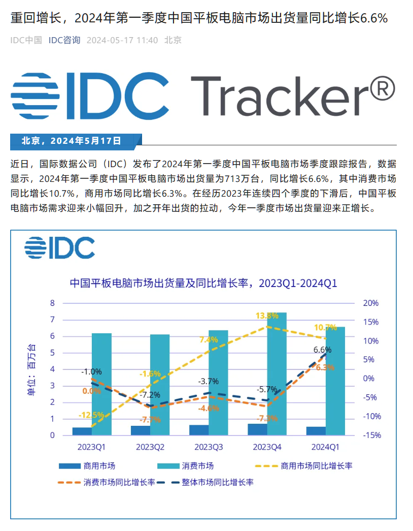 IDC：今年 Q1 中国平板电脑出货 713 万台同比增 6.6%，华为 259 万台位居第一