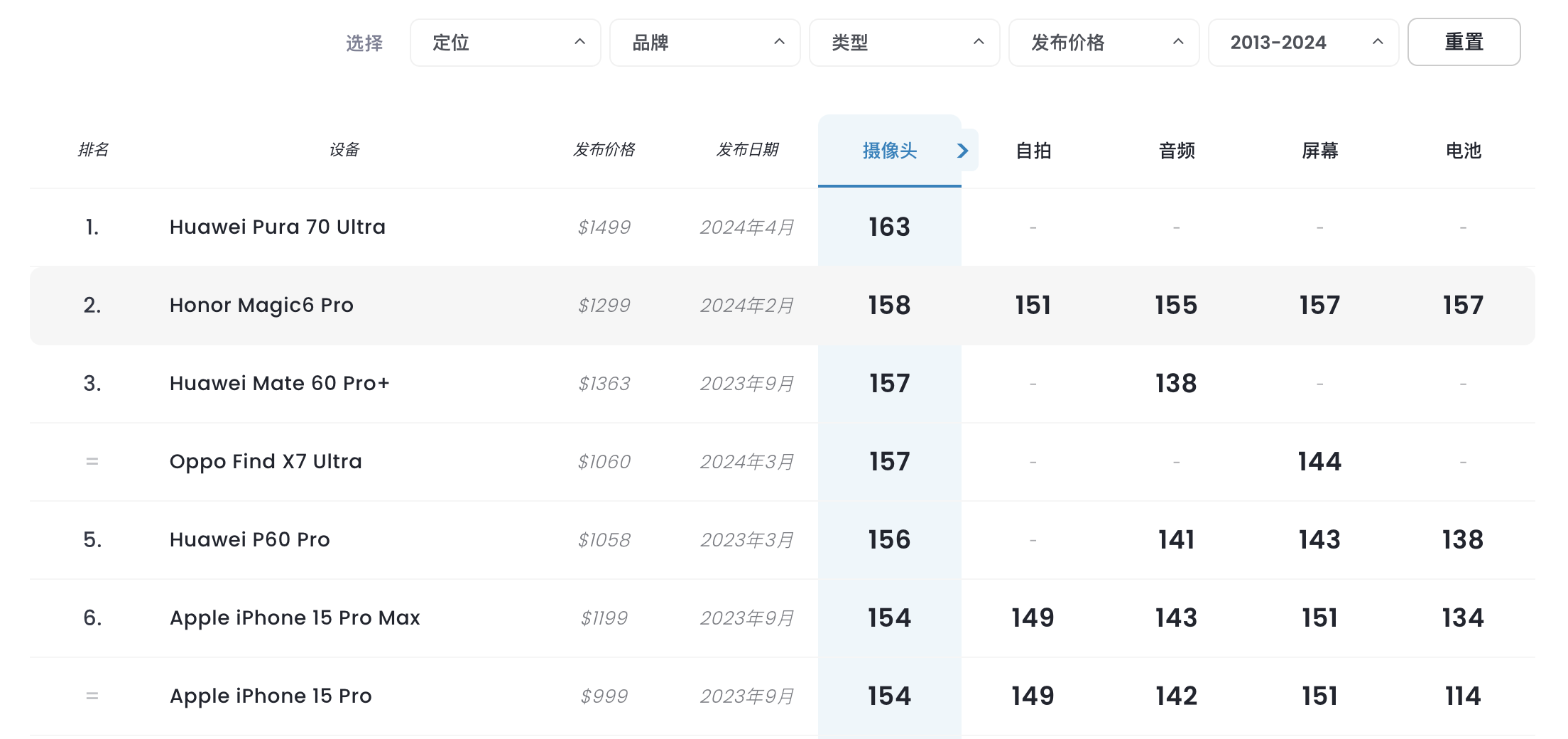 小米14 Ultra影像评分暴低！只因DXOMARK不靠谱？