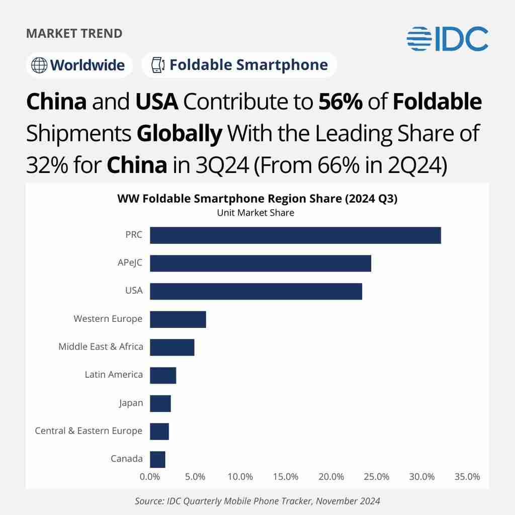 IDC 报告 2024Q3 全球折叠手机市场：三星 51.2%、联想 15.1%、华为 13.2%、荣耀 7.6%、小米 6.3%