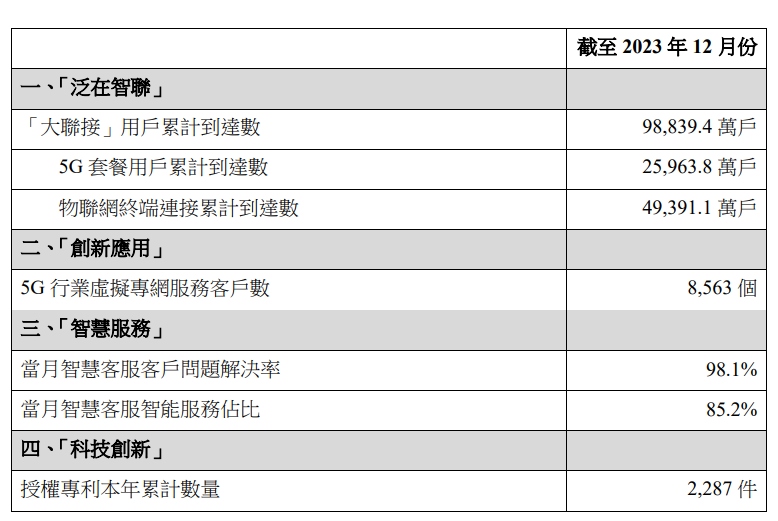 中国联通2023年12月5G套餐用户数量约为2.596亿户，年增长率为22.05%
