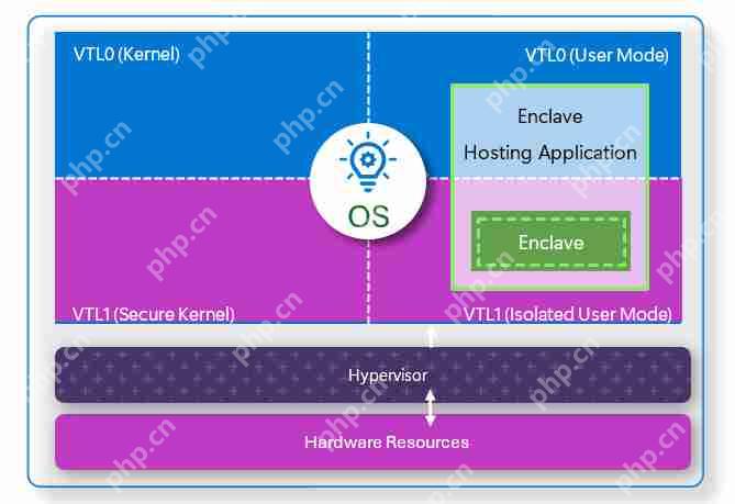 旧版 Win11 弃用 VBS 隔离区功能：24H2 版本及以上、Windows Ser