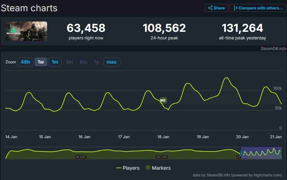 《三角洲行动》Steam同时在线峰值超13万 游戏太火爆