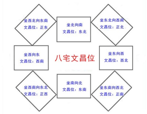 孩子卧室的文昌位怎么找，孩子卧室文昌位置示意图！
