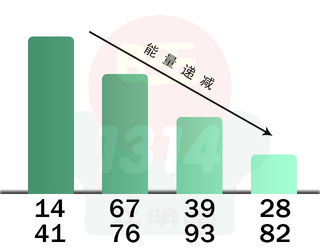 数字能量八星之生气磁场篇