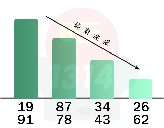 女人用大延年的手机号码会怎么样？