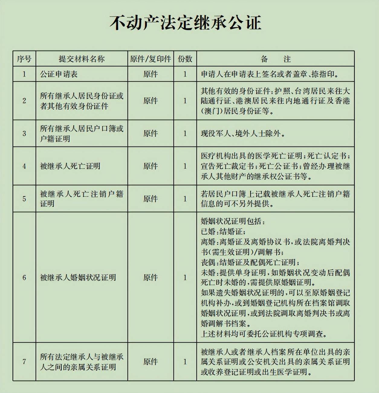 继承过户房子需要什么手续和证件（房产过户最新政策）