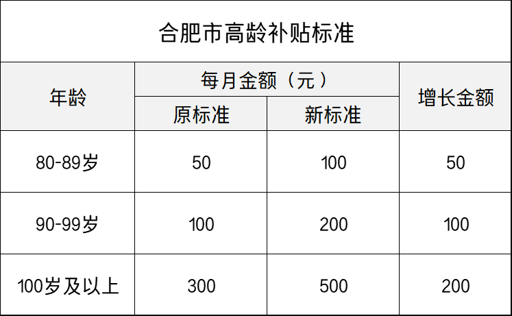 关于农村老人养老政策（2022年最新高龄补贴标准）