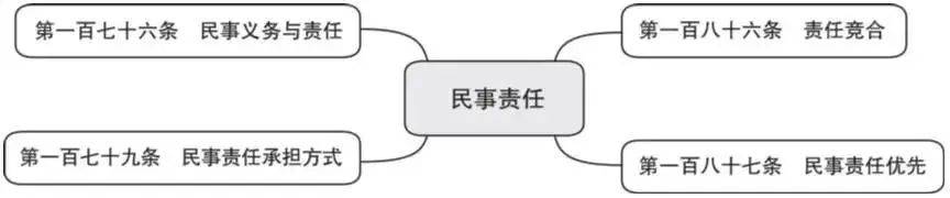 民事责任的构成要件是什么（承担民事责任的主要方式）