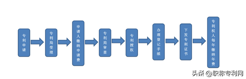 专利登记费用是多少（申请专利的条件和步骤）