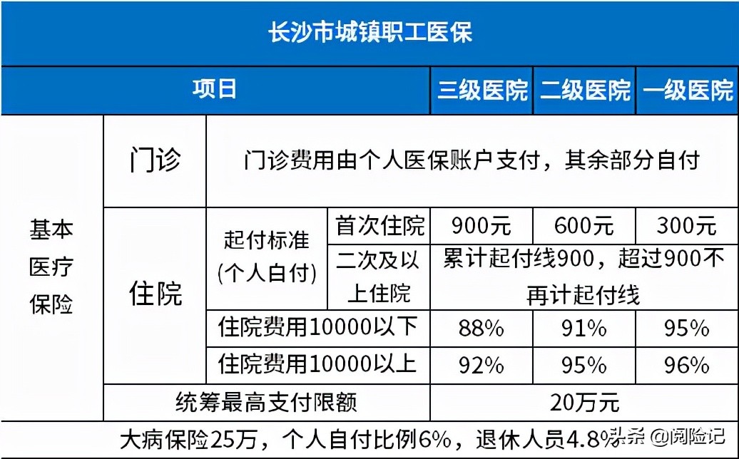 重庆职工医保报销比例（城乡居民医保报销范围明细）