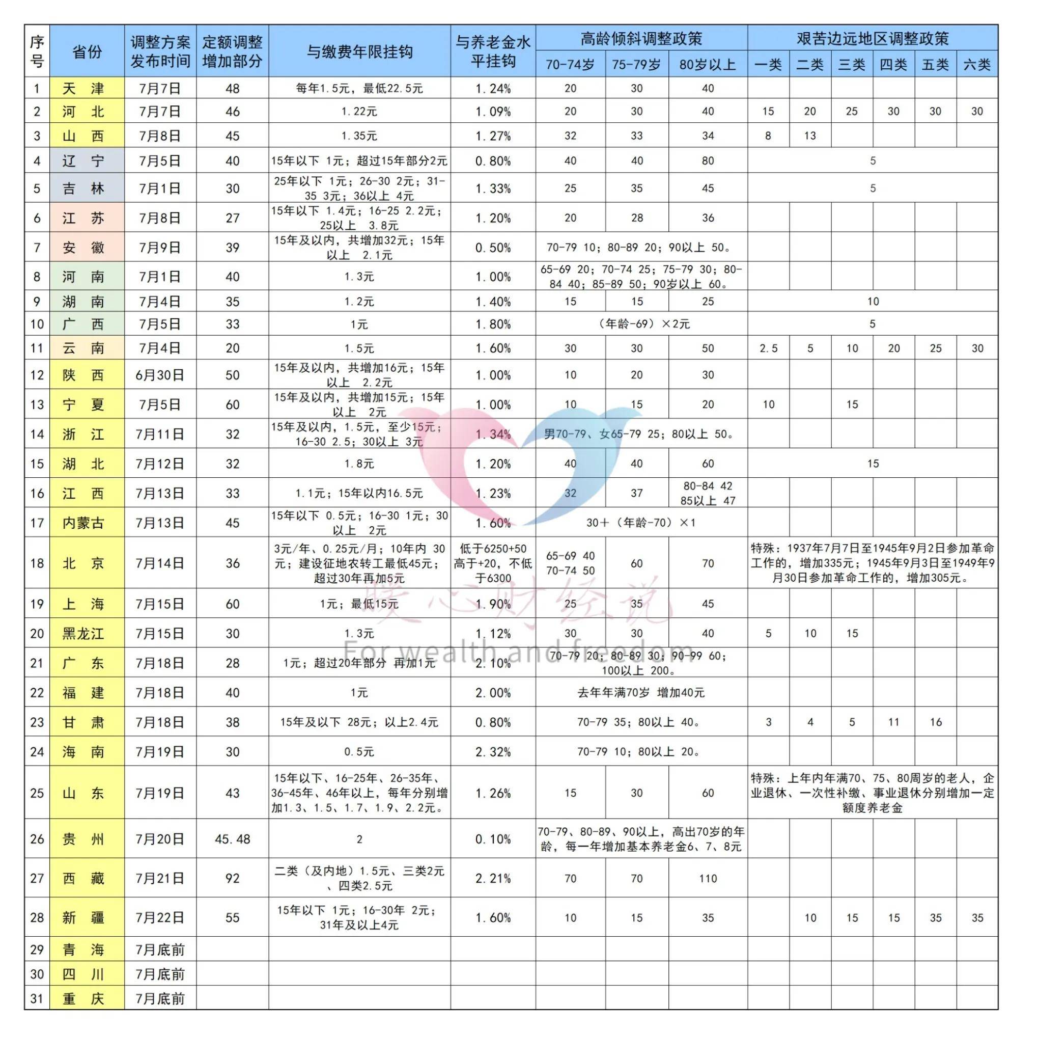 2022年养老金上调最新消息（最新养老金调整的通知）
