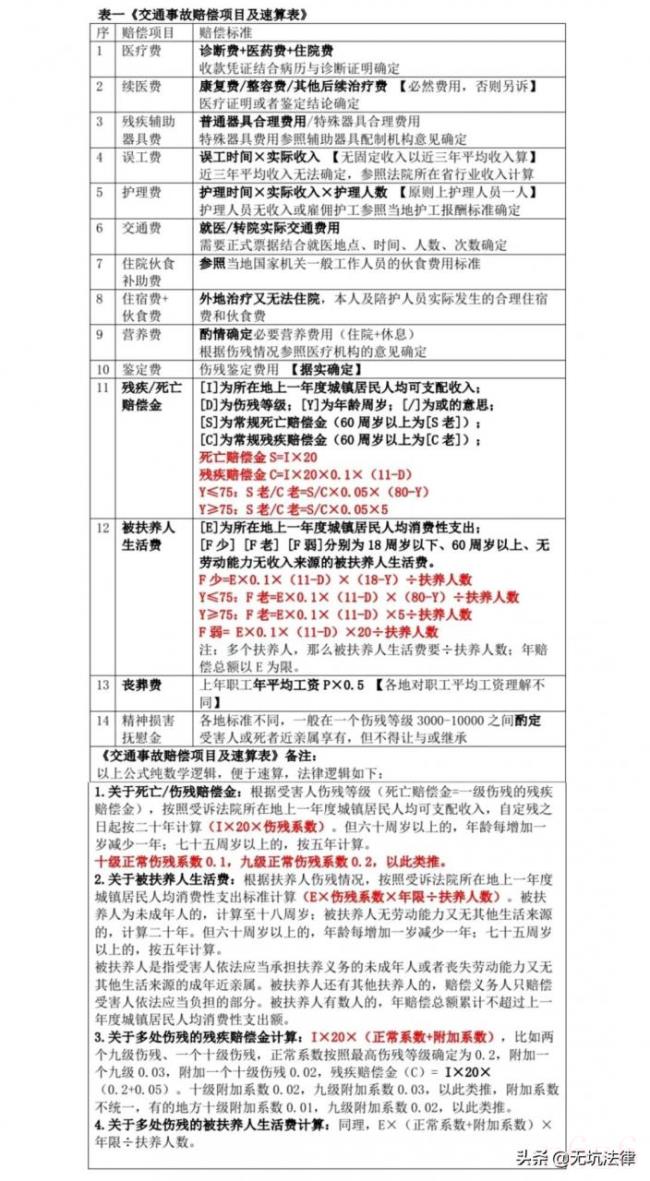 广东省交通事故赔偿标准（交通事故赔偿费用一览表）