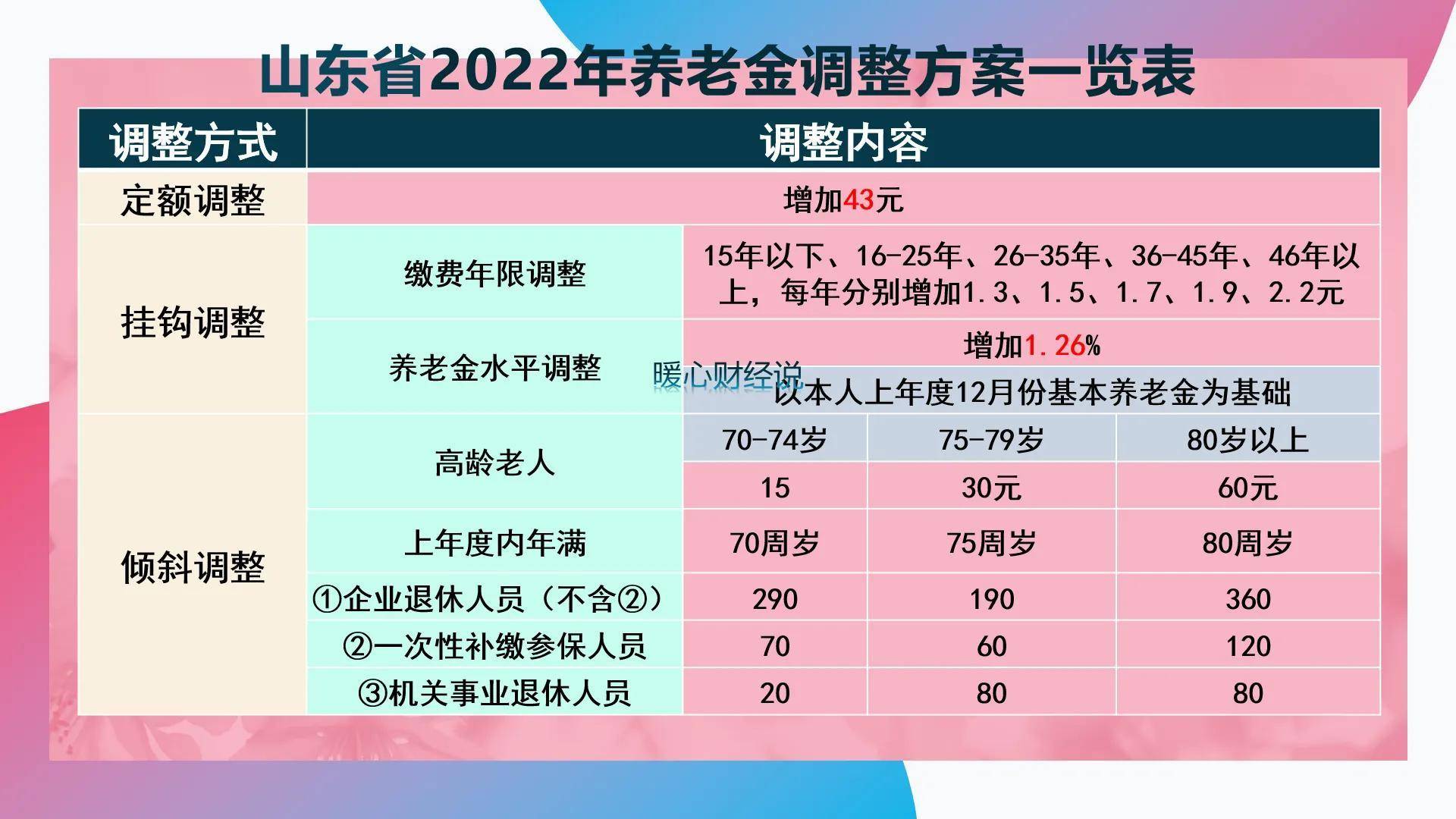 2022年养老金上调最新消息（最新养老金调整的通知）