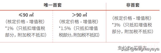 最新二手房交易税费是多少（2022二手房产交易税新政）