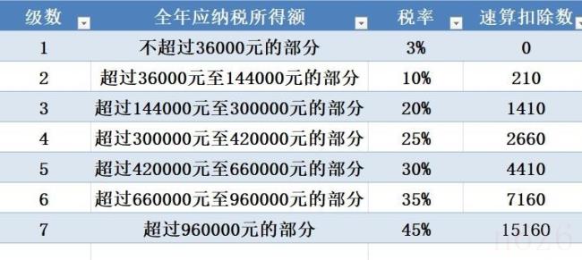 5000扣多少个税不交任何费（最新详细个人所得税税率表）