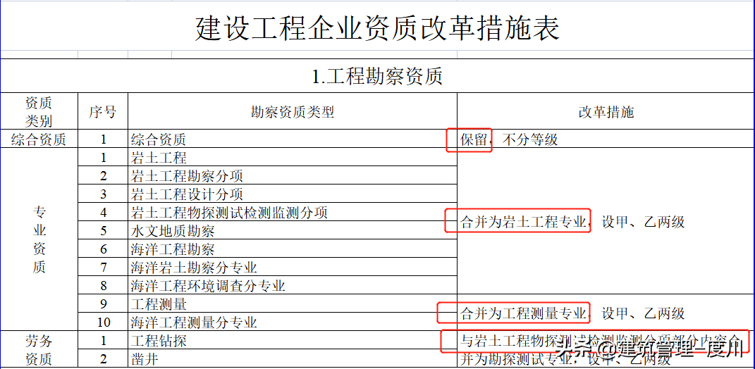 最新资质等级建筑业企业标准（监理资质管理办法最新）