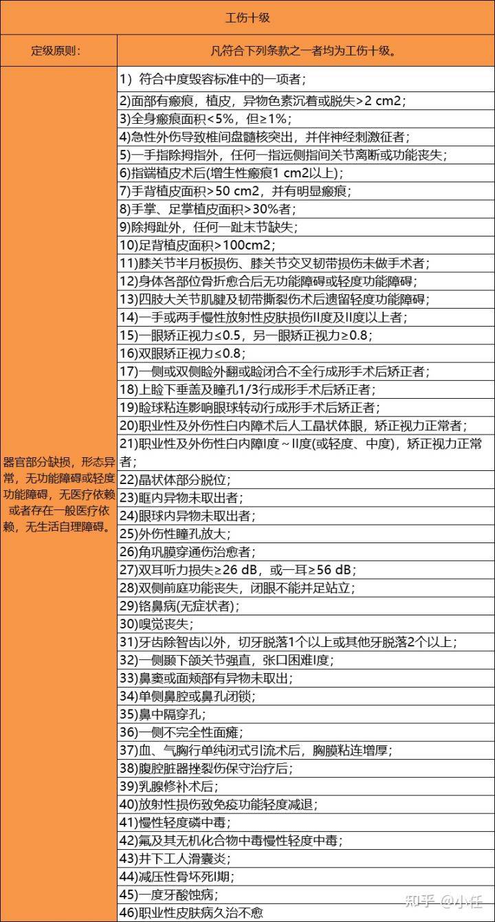 伤残等级1到10赔偿标准是多少（最新伤残等级鉴定详情）