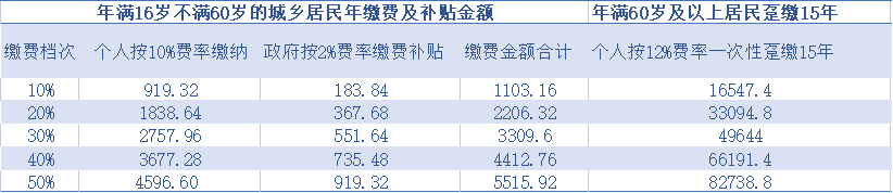 养老保险补缴怎么计算（个人养老补缴计算公式）
