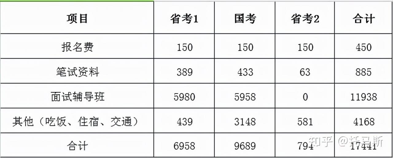 公务员报名费用是多少（省考公务员考试报名费用）