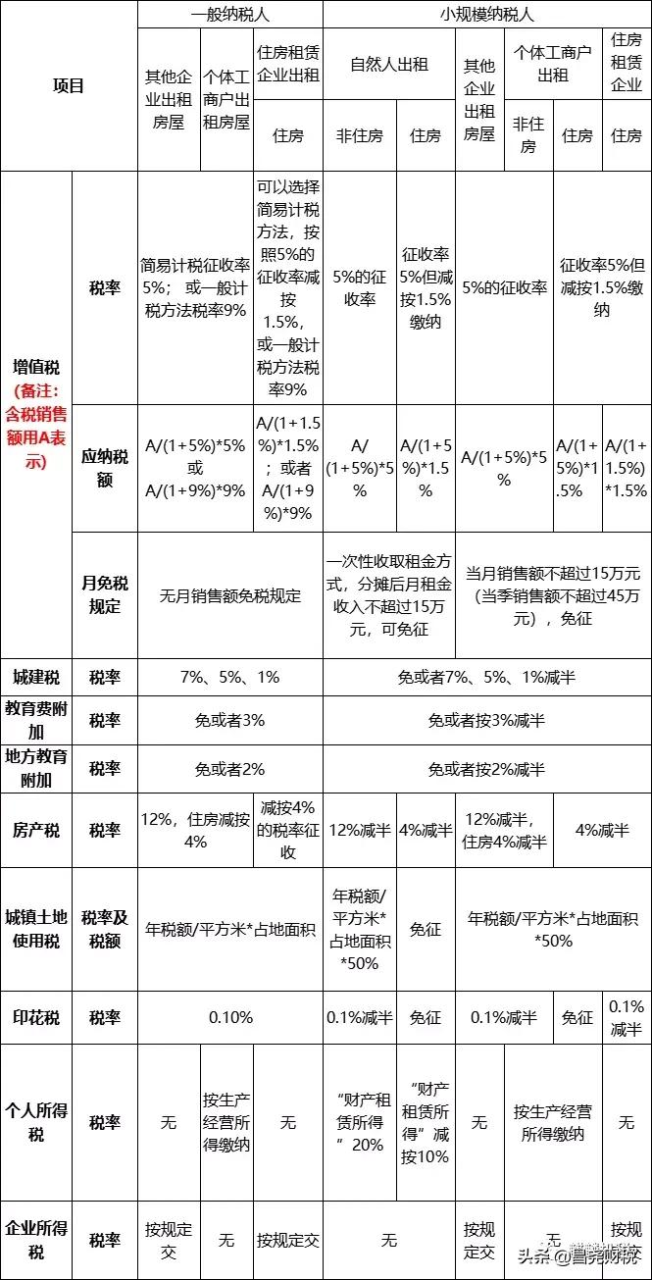 房屋出租税率是多少（房屋租赁税费标准）