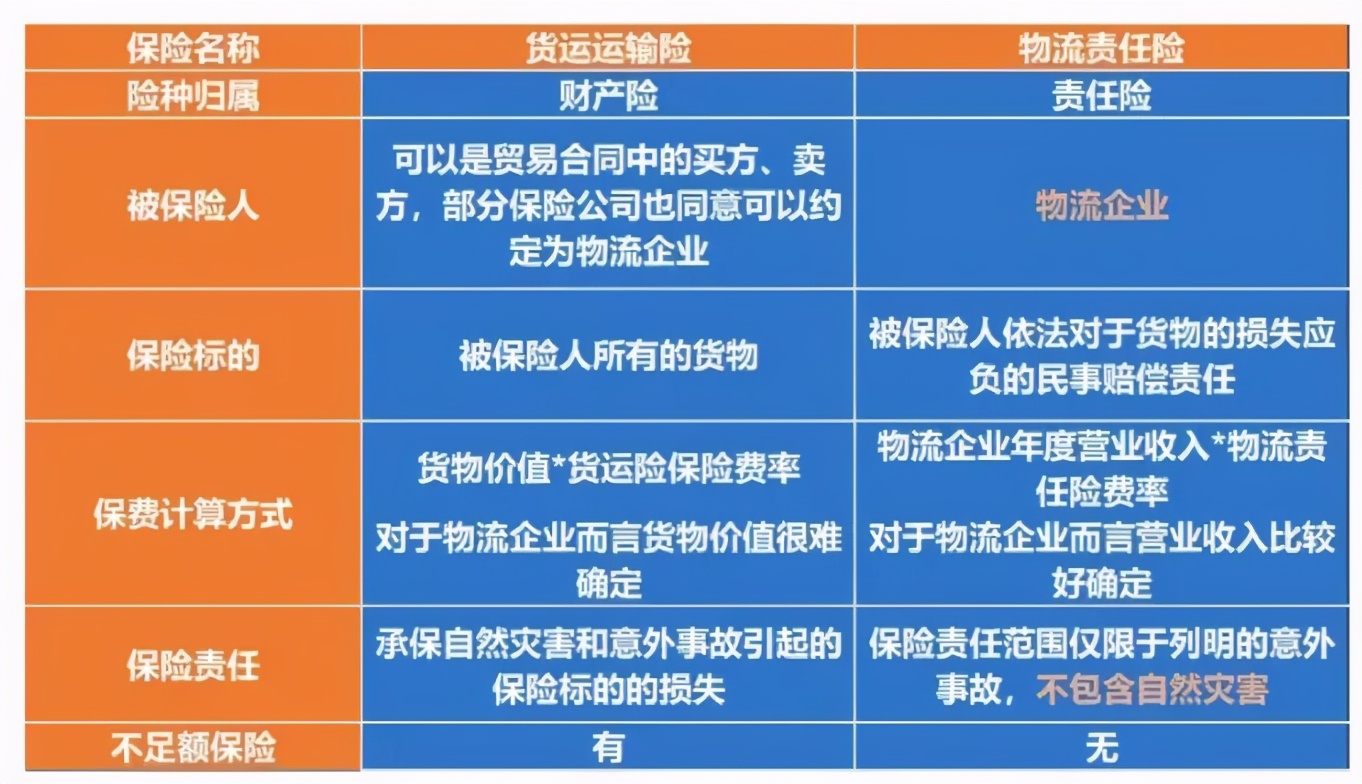 物流责任险的责任范围（物流责任险和货运险的区别）