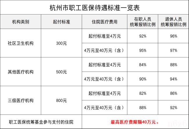杭州医保报销比例是多少（城乡居民医保报销范围明细）