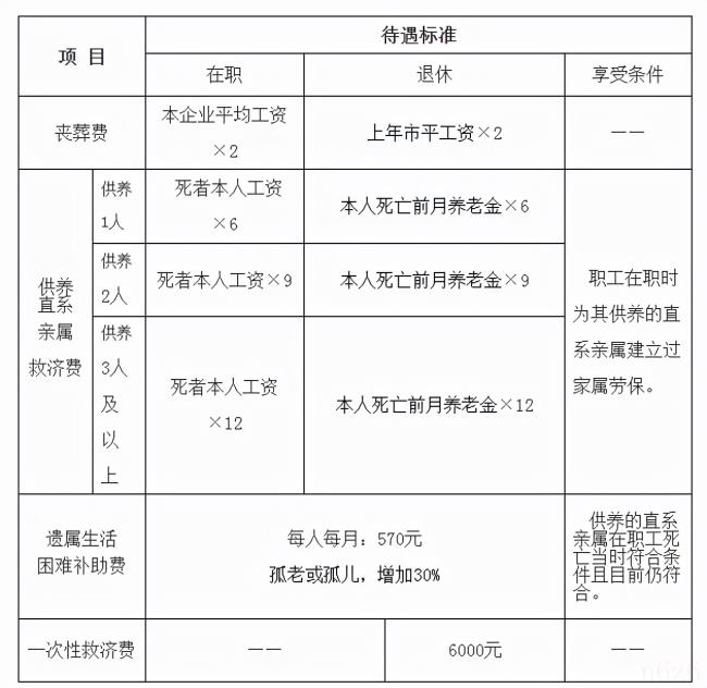 丧葬费标准是什么（2022年退休丧葬费新规定）
