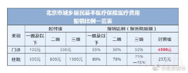 基本医疗保险报销多少（国家基本医疗保险报销比例）