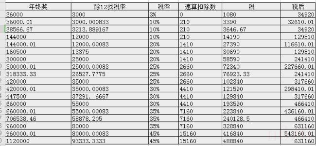 年终奖个人所得税计算方法（奖金个人所得税计算器）