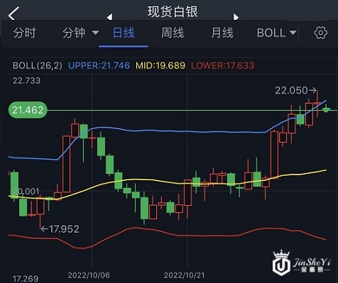 银价成功触及看涨目标！白银日内交易分析：若攻克该位 银价料大涨逾4%