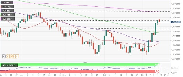 黄金回调将提供买入机会？分析师：金价仍有望大涨至1800美元