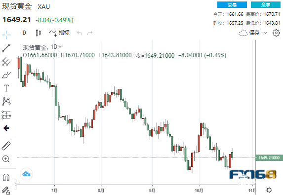 【黄金收盘】经济疲软的又一证据！美元顽强攀升 黄金震荡下跌、底部正在构筑中？