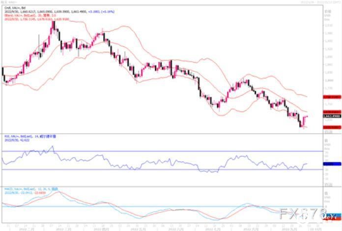 黄金市场分析：若跌破1620-1615美元，将跌向1600-1590美元