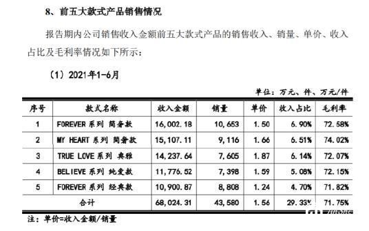 1.5万DR钻戒成本仅4000元！DR设计仅9人，“一生只能定制一枚”记录被曝800元就能消除