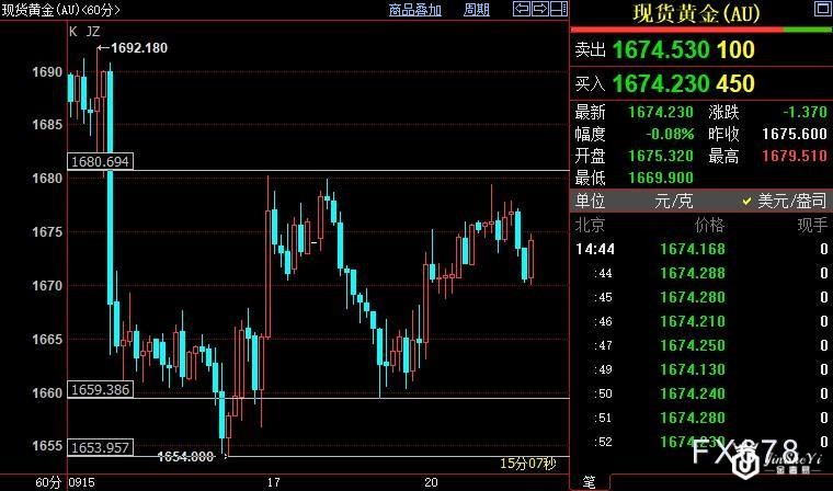 国际金价或跌向1659-1654美元区间