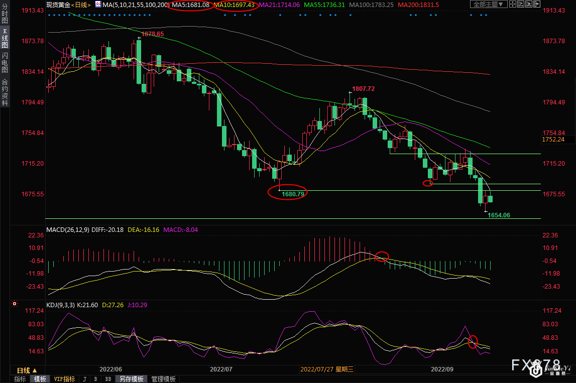 9月19日现货黄金交易策略：美元“霸气侧漏”，多头“瑟瑟发抖”