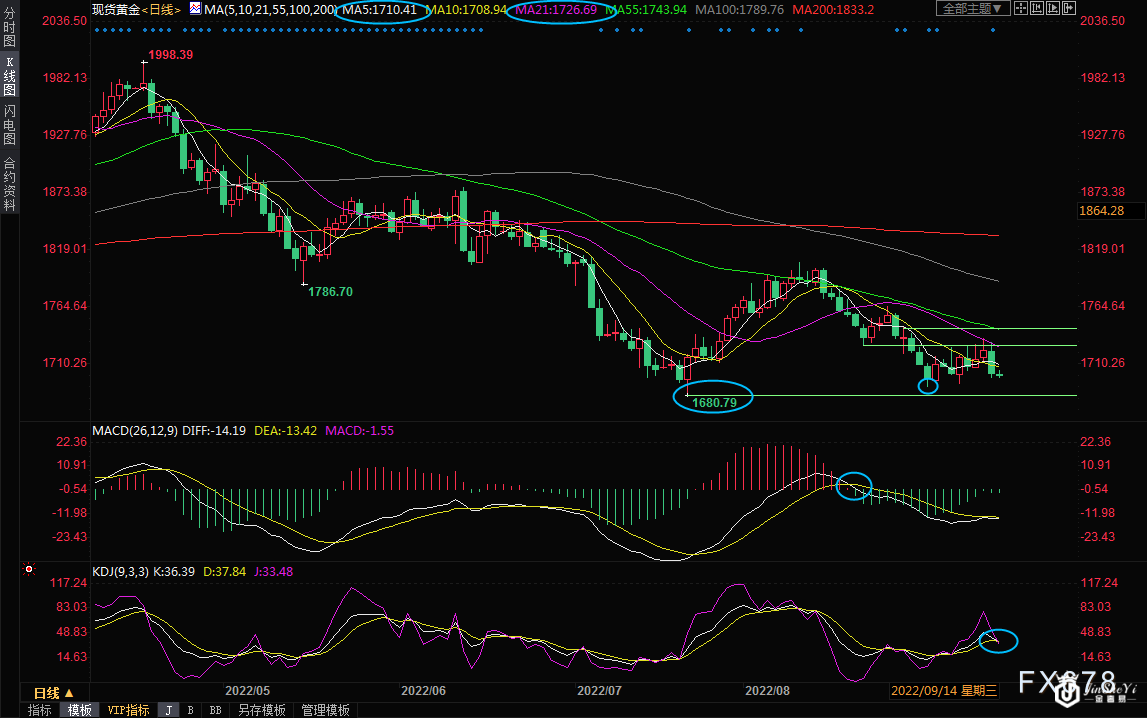9月14日现货黄金交易策略：空头“卷土重来”，剑指1680关口