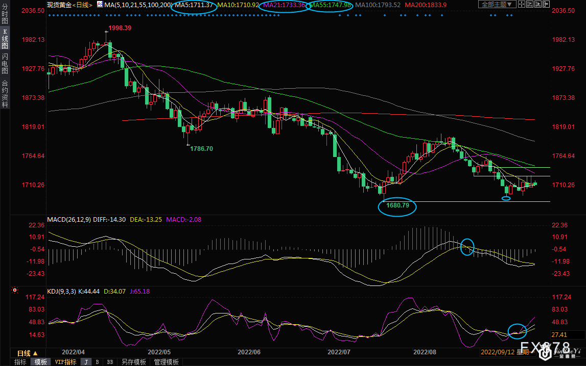 9月12日现货黄金交易策略：加息前景压制金价，关注1700关口支撑