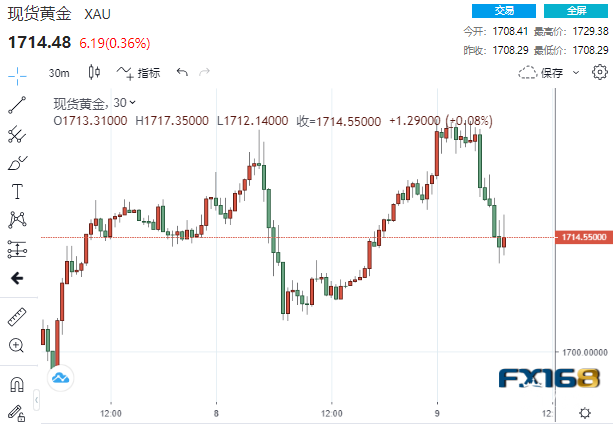 涨不动了？黄金突然上演高台跳水 多头静待下周这一重磅考验
