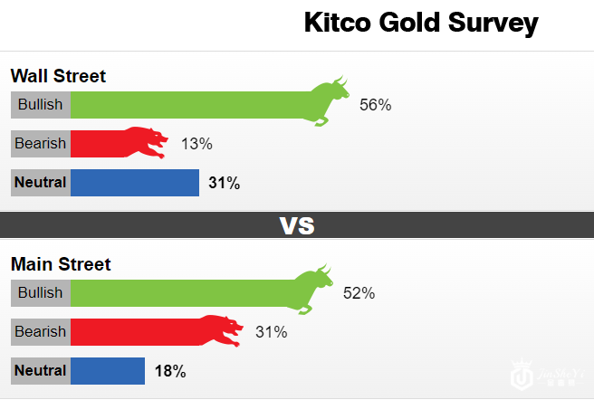 Kitco黄金调查：一波逼空大戏即将上演？黄金下周或有望大涨逾30美元