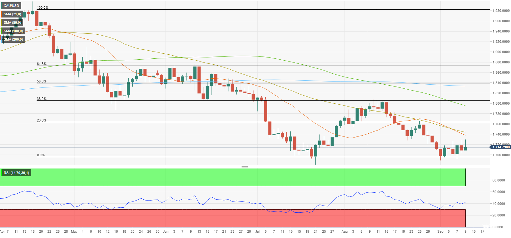 下周前瞻：黄金将暴涨逾70美元还是大跌超40美元？这两大数据或决定多头命运