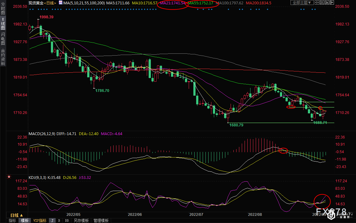 9月8日现货黄金交易策略：美元回调压力加大，金价迎反弹良机？