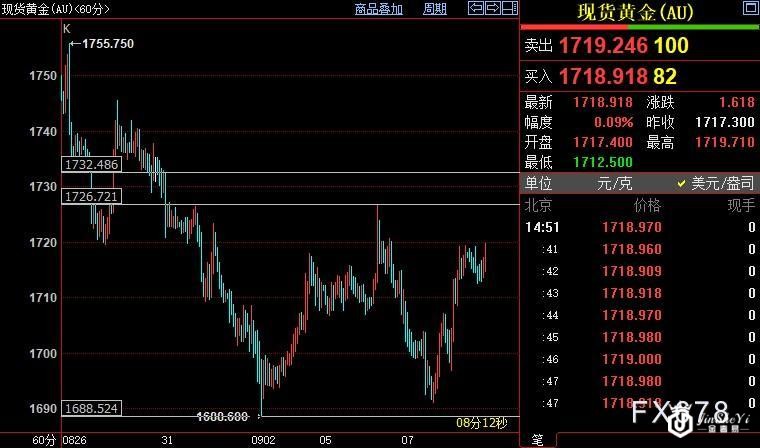 国际金价上看1727-1732美元区间
