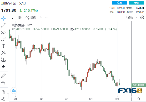 两大利空重创黄金！1700大关惨遭击穿 跌破1680金价恐将“飞流直下”